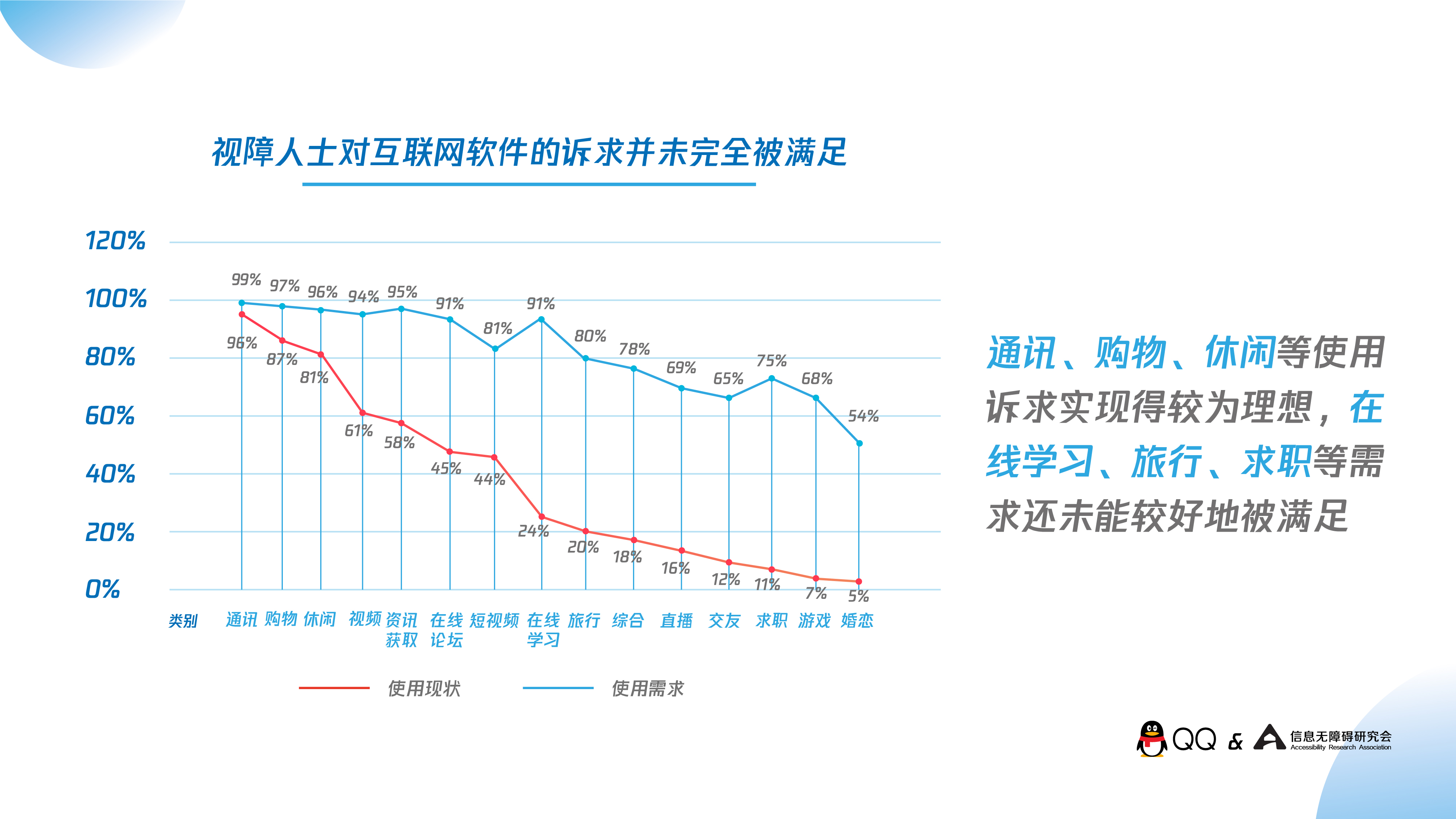 视障人士对互联网软件的诉求及满足度图表