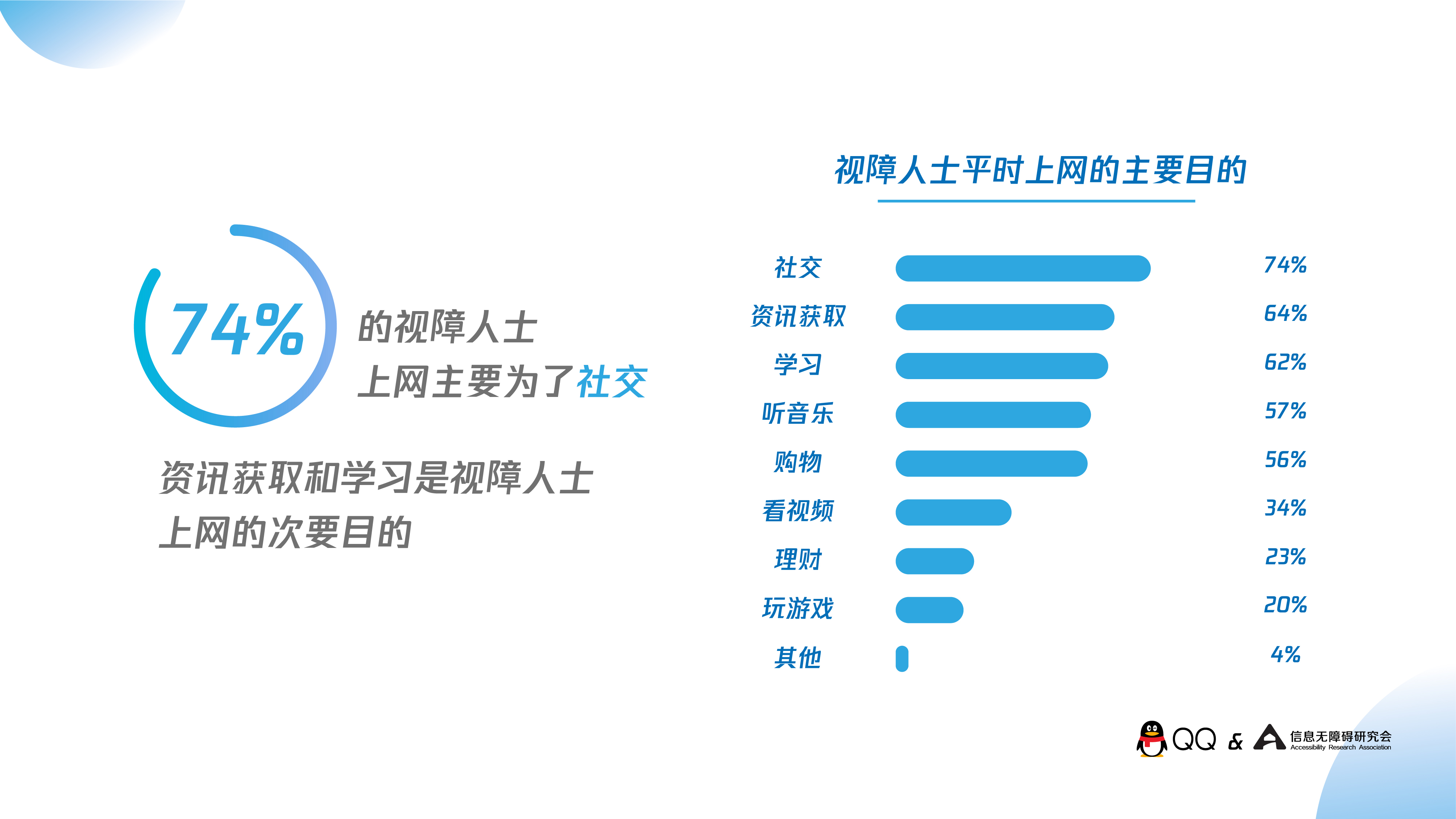 74%的视障人士上网主要为了社交