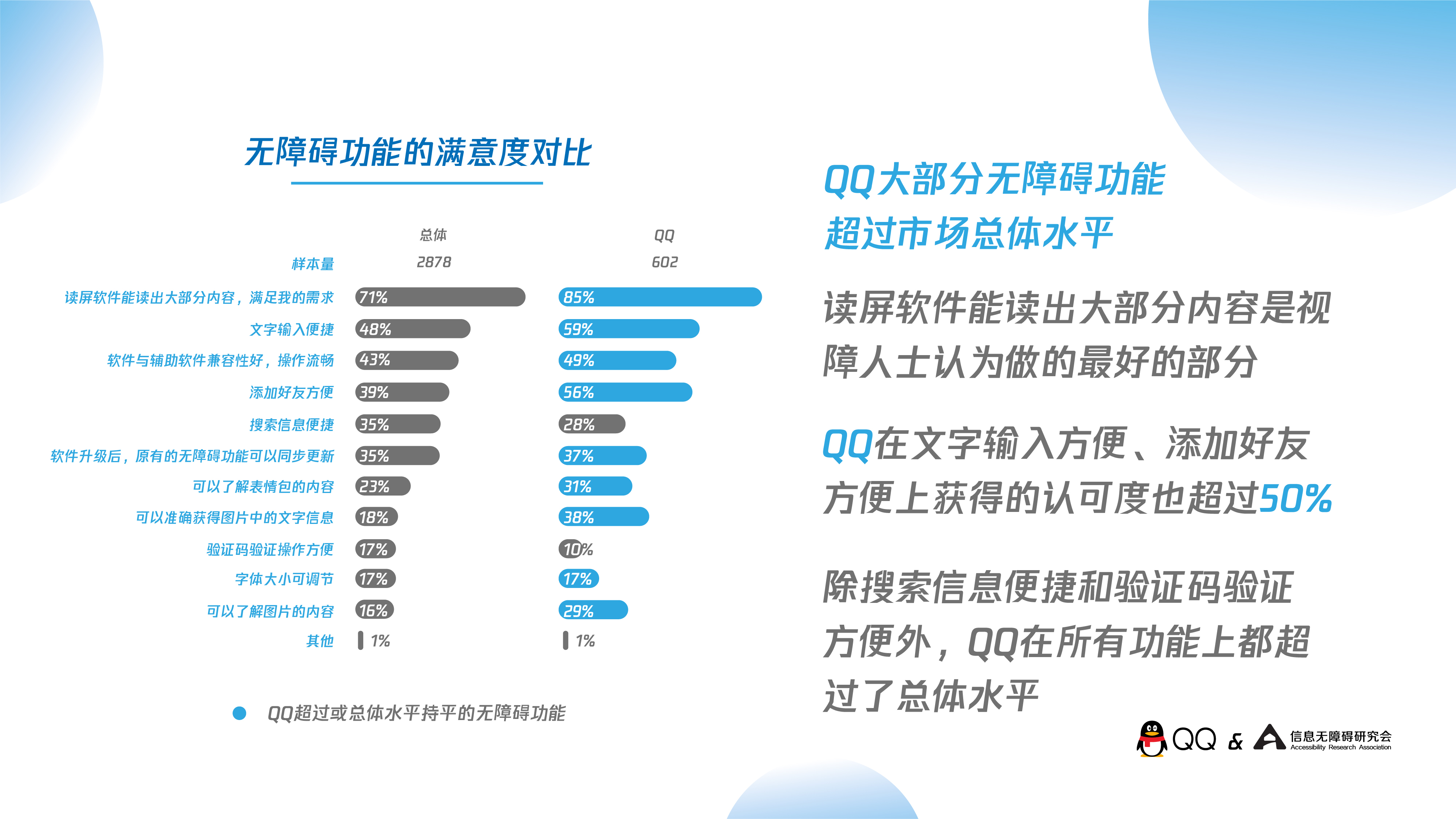 无障碍功能的满意度对比表